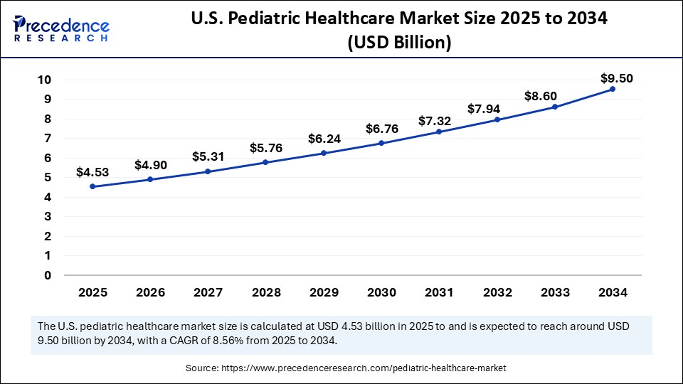U.S. Pediatric Healthcare Market Size 2025 to 2034