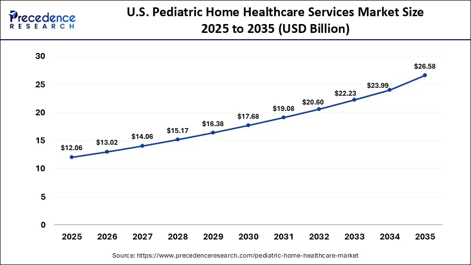 U.S. Pediatric Home Healthcare Services Market Size 2025 to 2035 