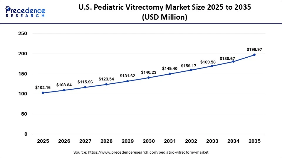 U.S. Pediatric Vitrectomy Market Size 2025 to 2035