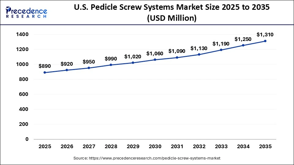 U.S. Pedicle Screw Systems Market Size 2026 to 2035
