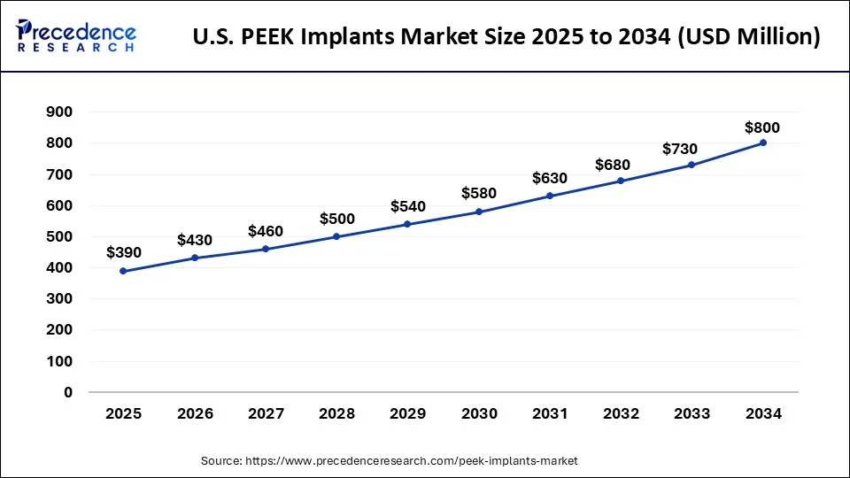U.S. PEEK Implants Market Size 2025 to 2034