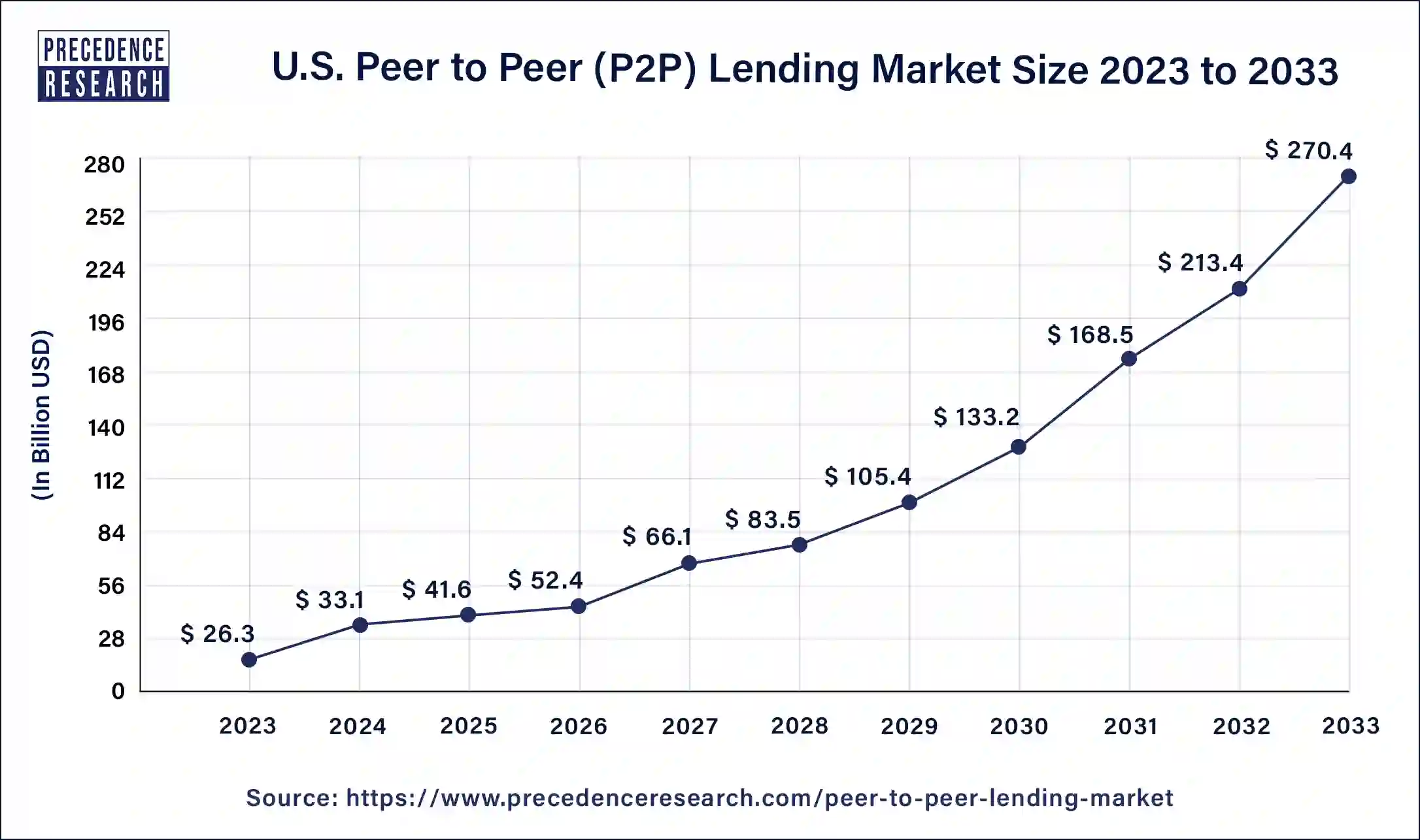 U.S. Peer to Peer (P2P) Lending Market Size 2024 To 2033 
