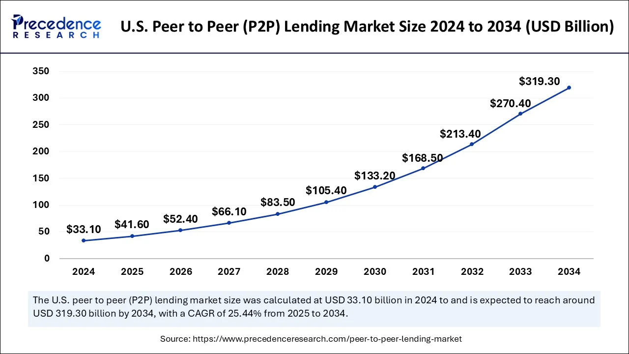 U.S. Peer to Peer (P2P) Lending Market Size 2024 To 2033 