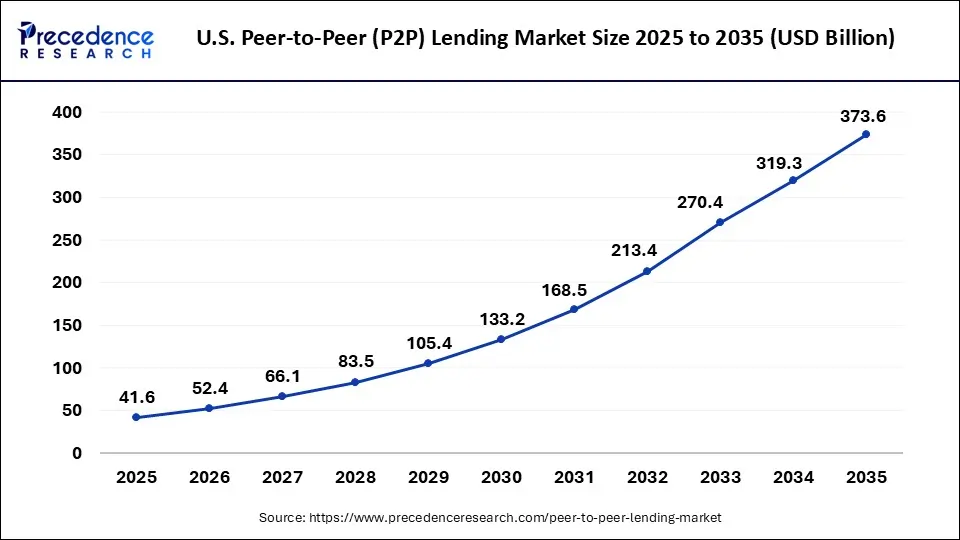 U.S. Peer to Peer (P2P) Lending Market Size 2025 To 2035