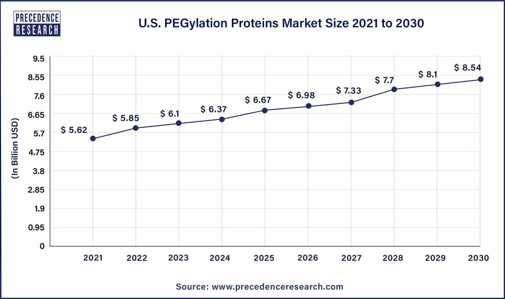 U.S. PEGylation Proteins Market Size 2021 to 2030