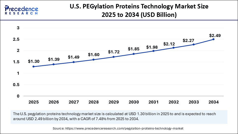 U.S. PEGylation Proteins Technology Market Size 2025 to 2034