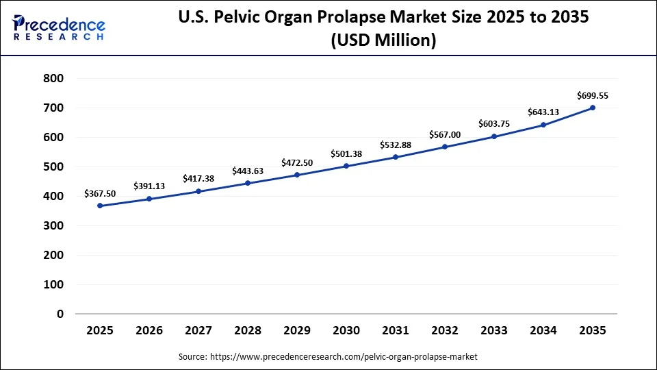 U.S. Pelvic Organ Prolapse Market Size 2025 to 2035