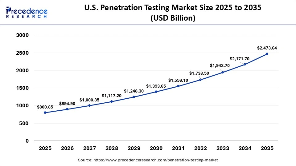 U.S. Penetration Testing Market Size 2025 to 2035