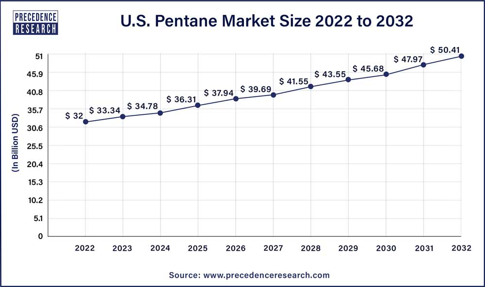 U.S. Pentane Market Size 2023 To 2032