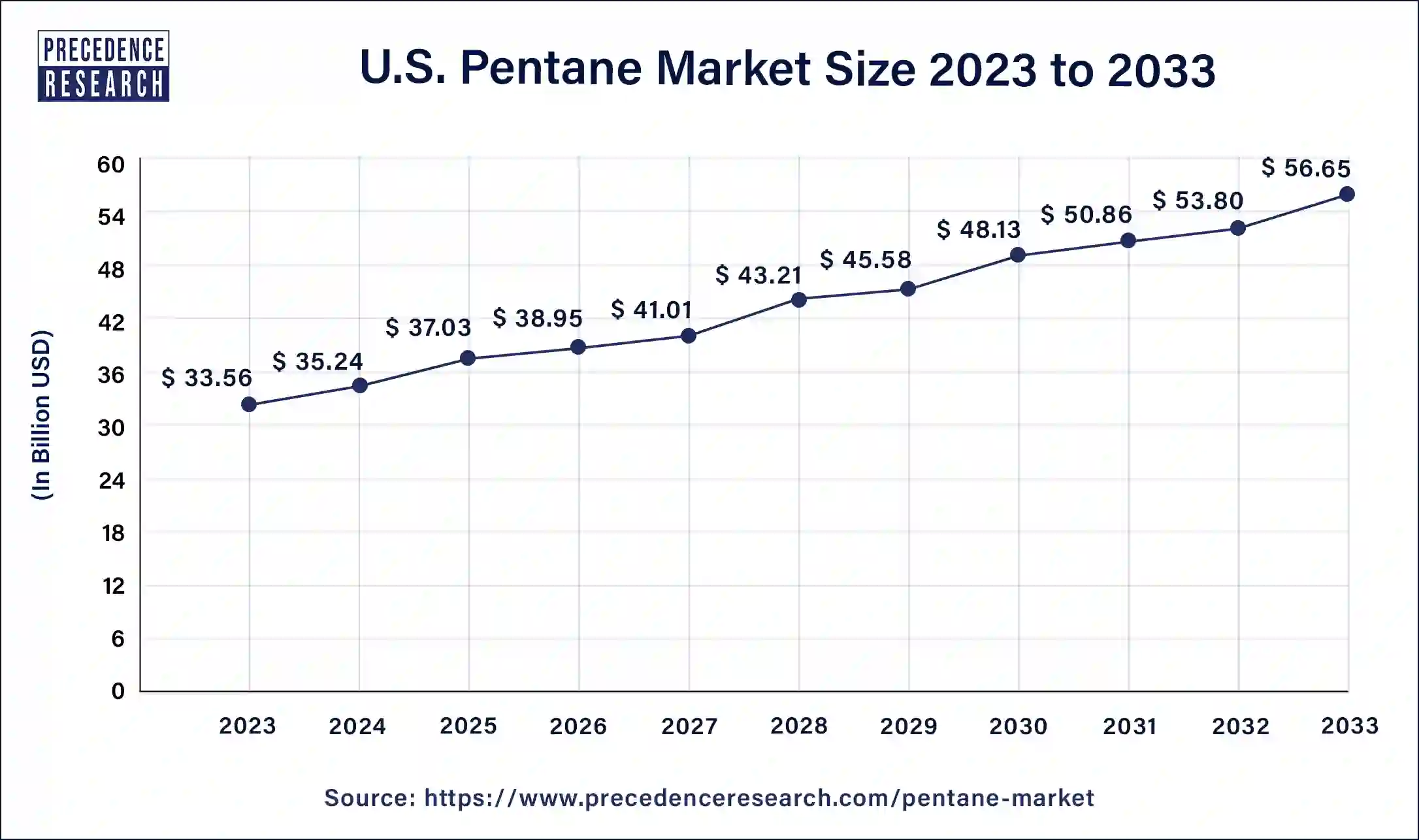 U.S. Pentane Market Size 2024 to 2033
