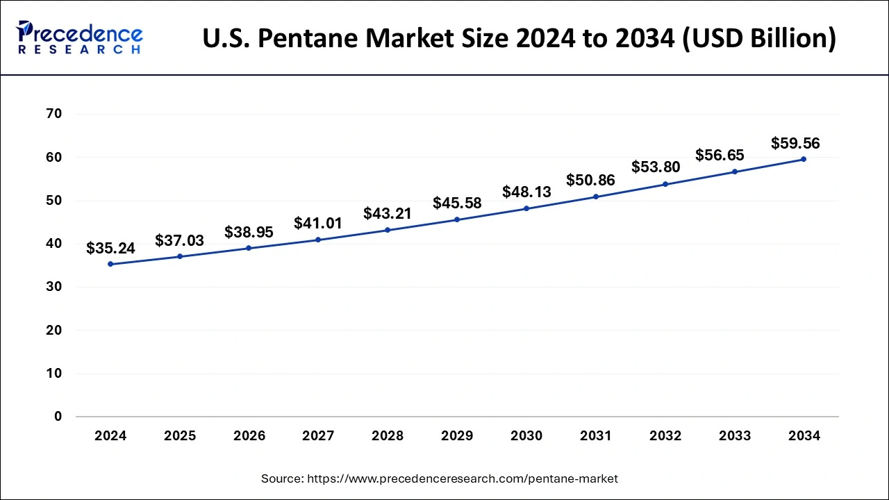 U.S. Pentane Market Size 2025 to 2034