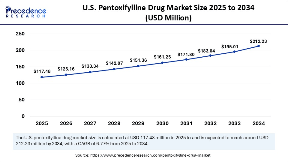 U.S. Pentoxifylline Drug Market Size 2025 to 2034