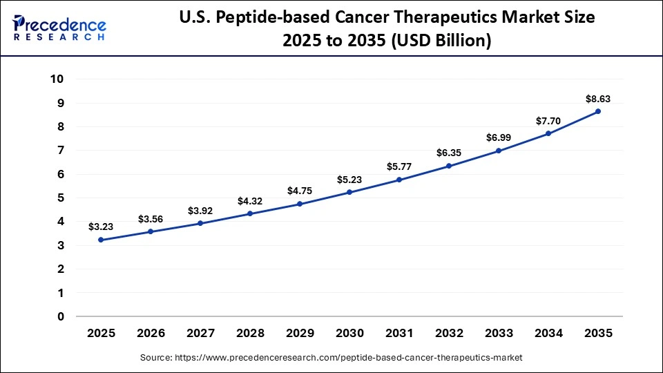 U.S. Peptide-based Cancer Therapeutics Market Size 2025 to 2035
