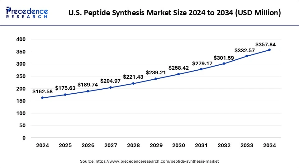 U.S. Peptide Synthesis Market Size 2025 to 2034