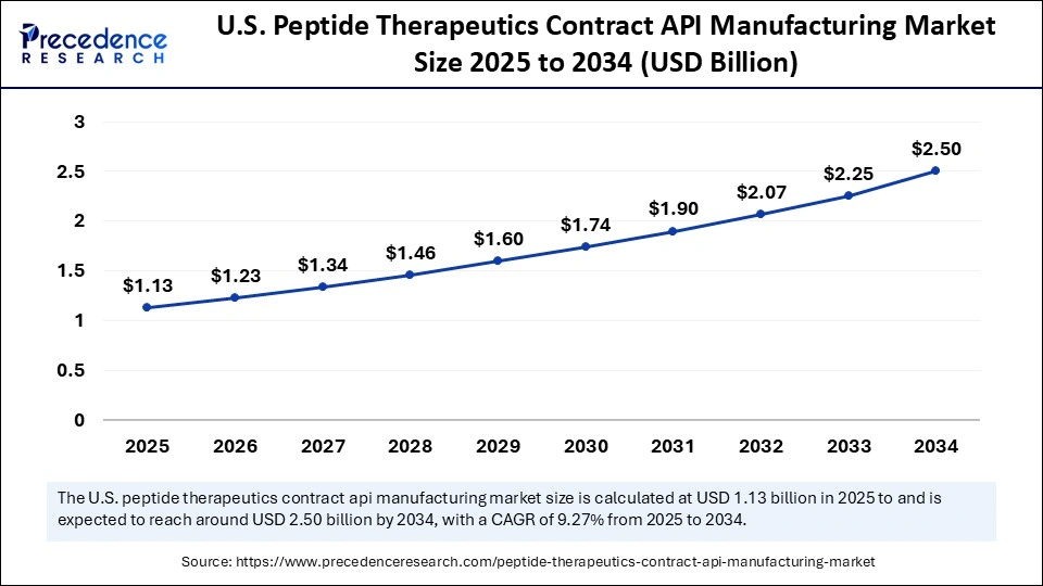 U.S. Peptide Therapeutics Contract API Manufacturing Market Size 2025 to 2034