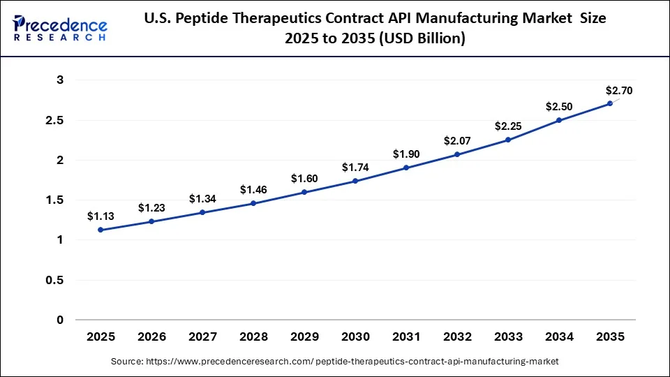 U.S. Peptide Therapeutics Contract API Manufacturing Market Size 2026 to 2035
