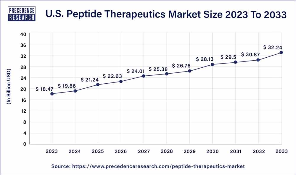 US Peptide Therapeutics Market Size 2024 to 2033