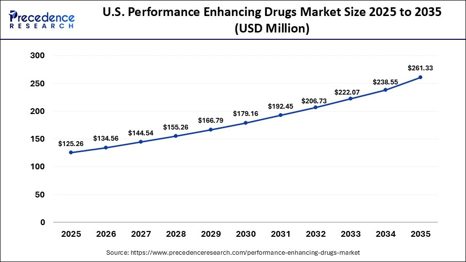 U.S. Performance Enhancing Drugs Market Size 2025 to 2035