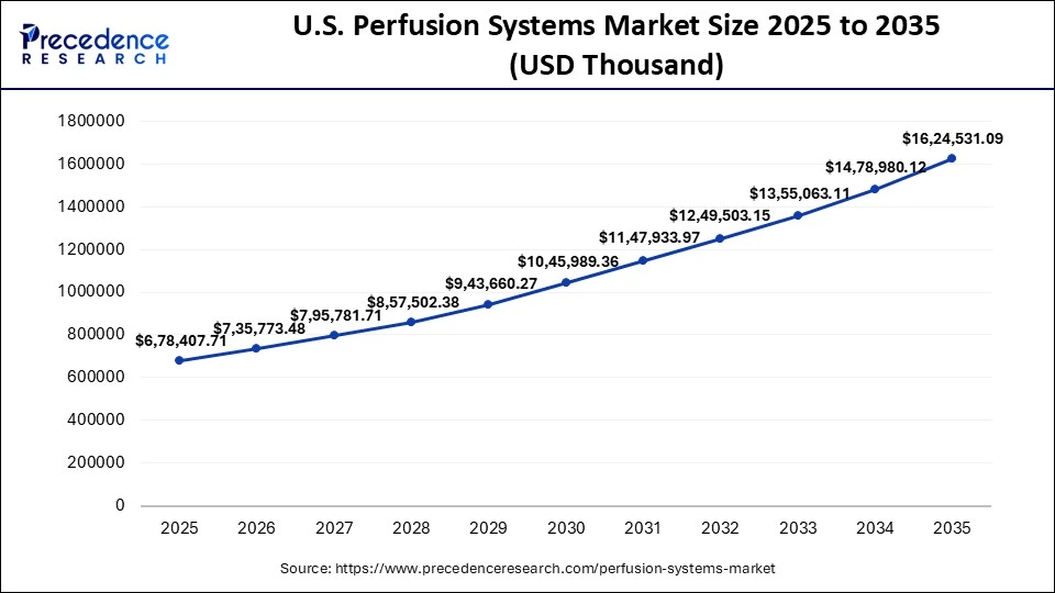 U.S. Perfusion Systems Market Size 2026 to 2035
