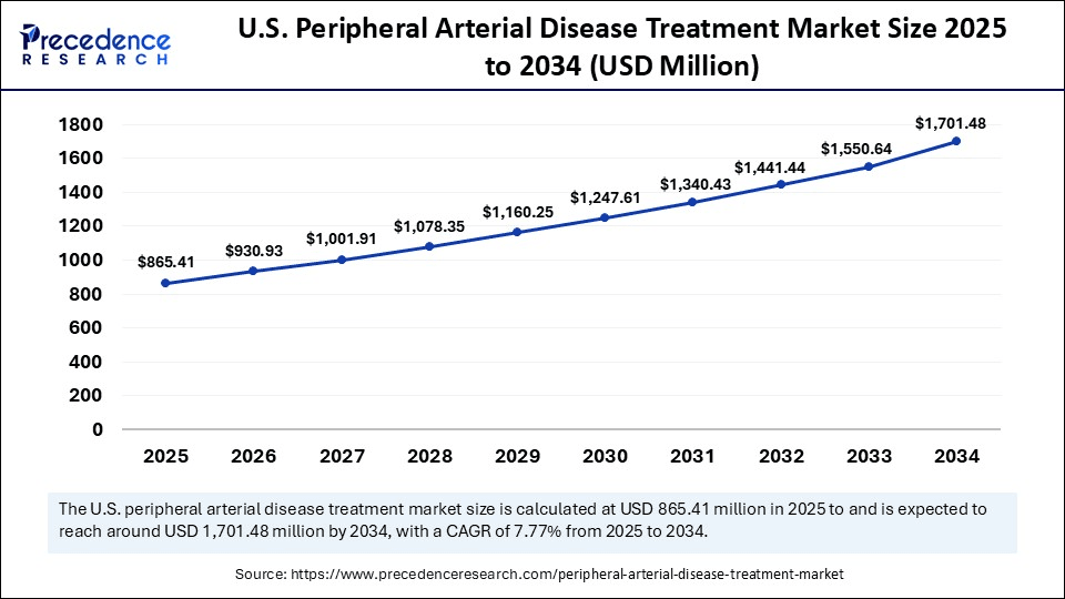 U.S. Peripheral Arterial Disease Treatment Market Size 2025 to 2034