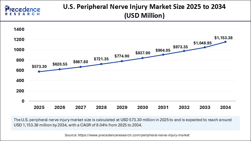 U.S. Peripheral Nerve Injury Market Size 2025 to 2034 