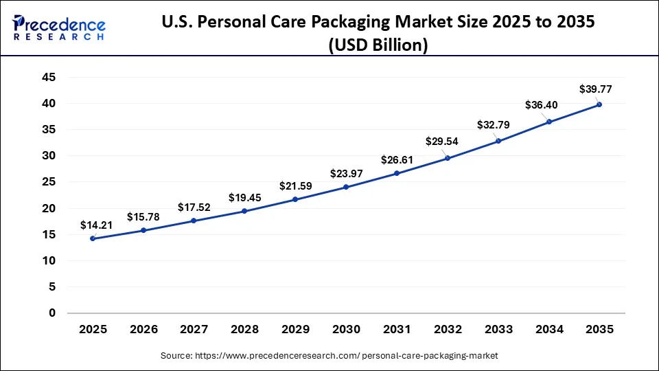 U.S. Personal Care Packaging Market Size 2026 To 2035 (%)