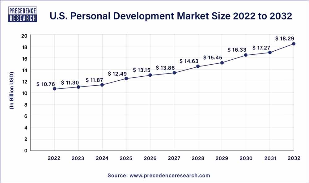 U.S. Personal Development Market Size 2023 To 2032