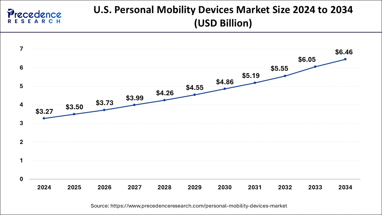 U.S. Personal Mobility Devices Market Size 2025 to 2034
