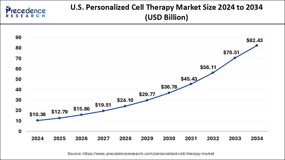 U.S. Personalized Cell Therapy Market Size 2025 to 2034