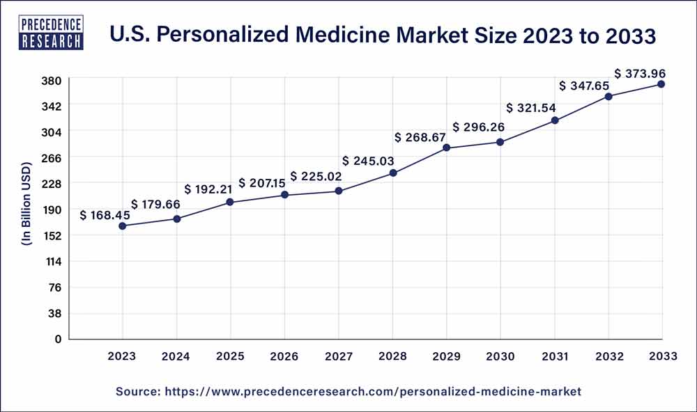 U.S. Personalized Medicine Market Size 2021 to 2030