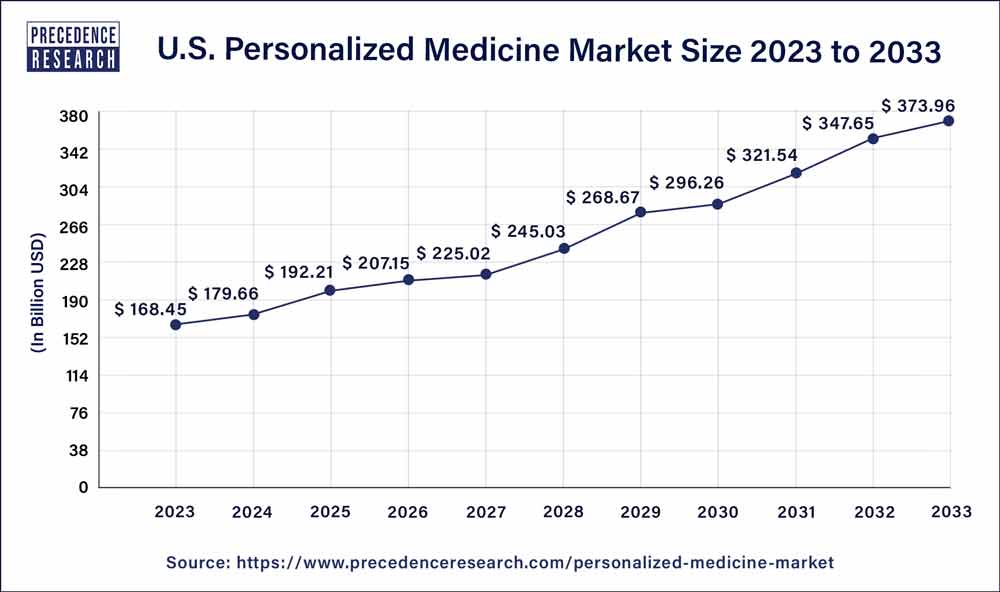 U.S. Personalized Medicine Market Size 2024 to 2033