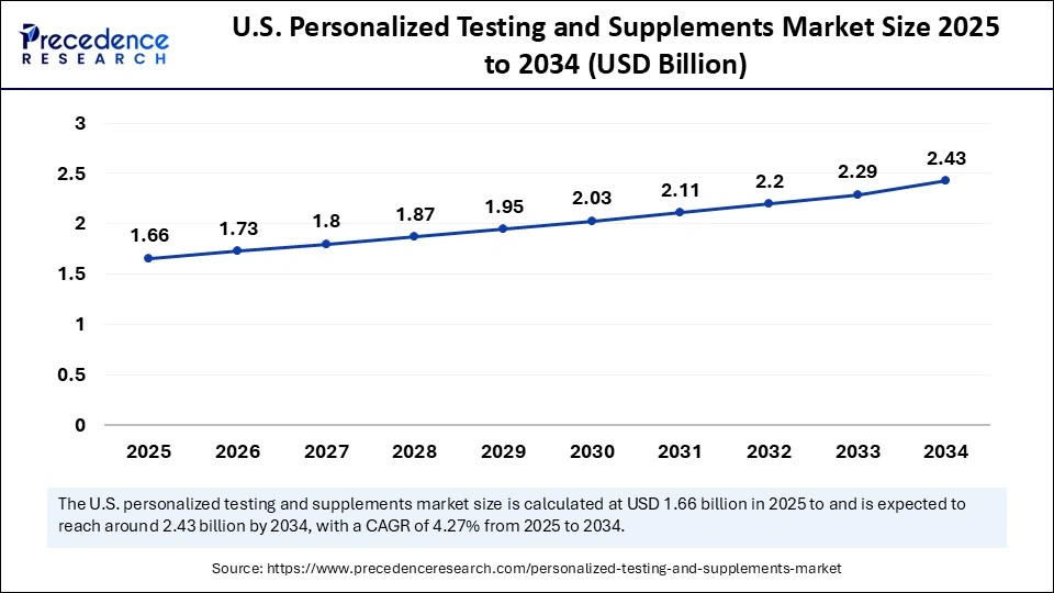 U.S. Personalized Testing and Supplements Market Size 2025 to 2034 U.S. Personalized Testing and Supplements Market Size 2025 to 2034