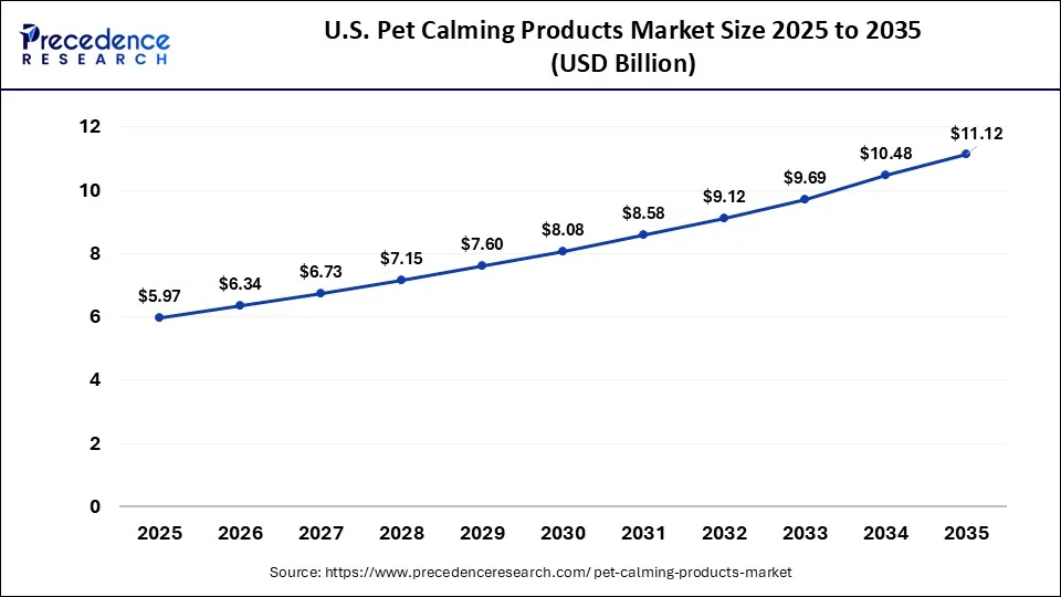 U.S. Pet Calming Products Market Size 2026 to 2035