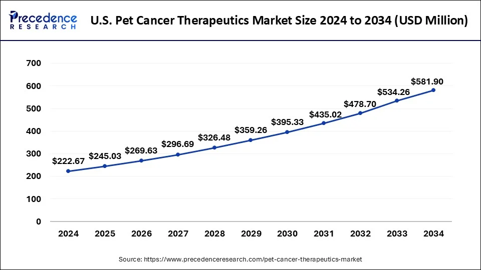 U.S. Pet Cancer Therapeutics Market Size 2025 to 2034