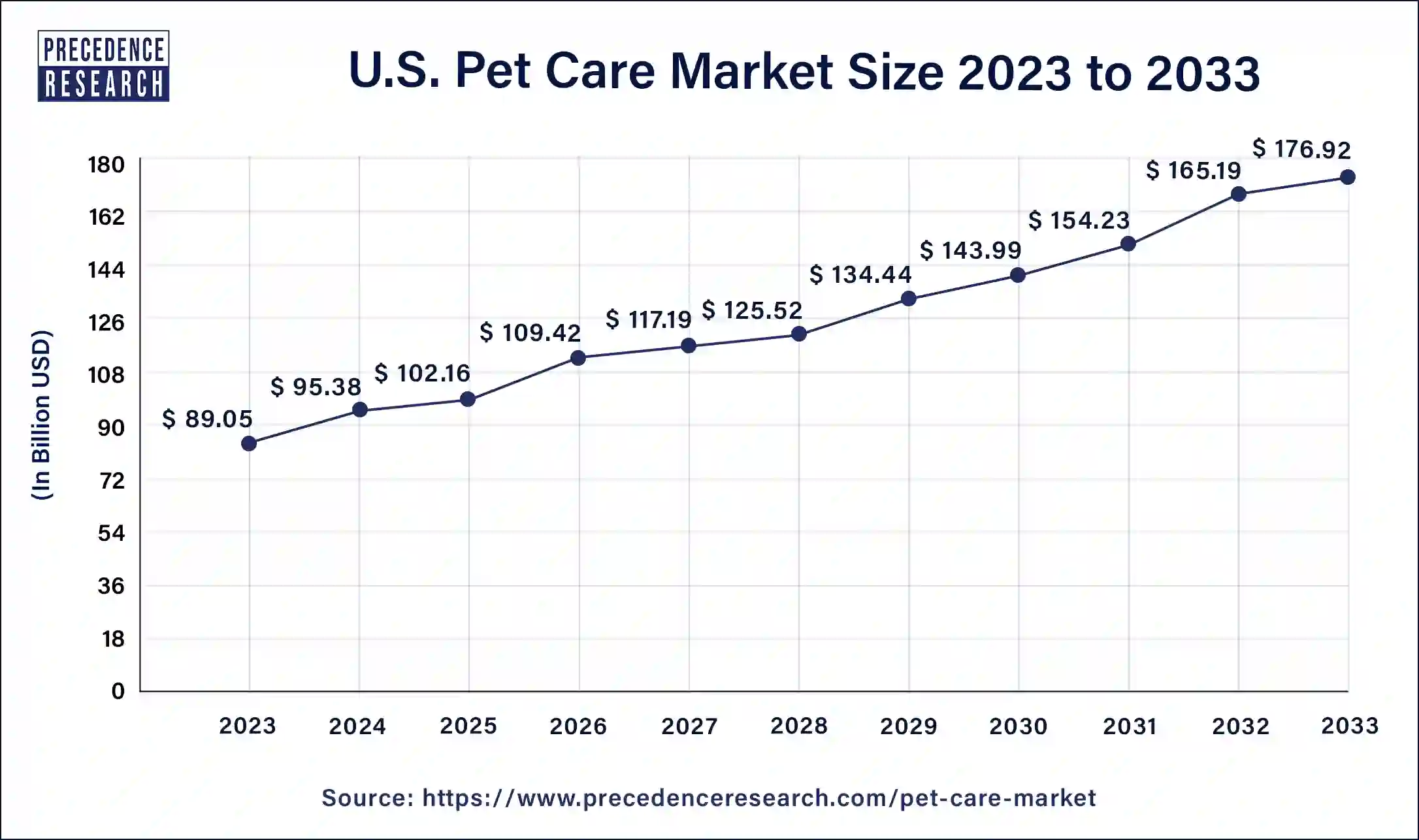 U.S. Pet Care Market Size 2024 to 2033
