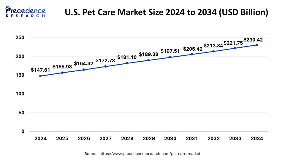 U.S. Pet Care Market Size 2025 to 2034