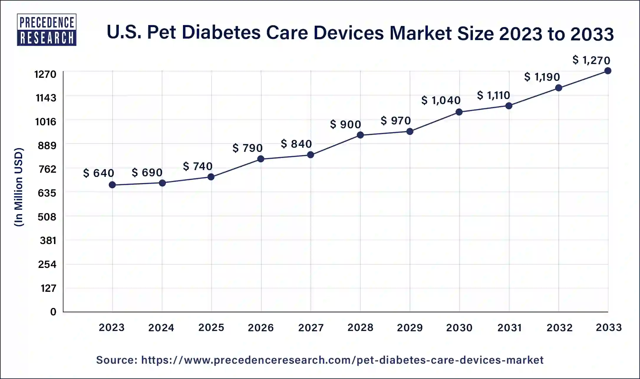 U.S. Pet Diabetes Care Devices Market Size 2024 to 2033
