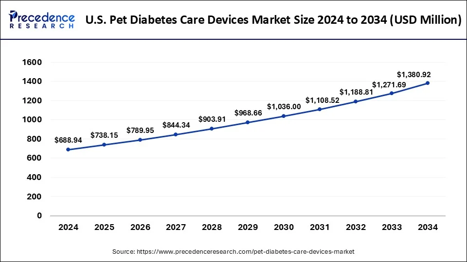 U.S. Pet Diabetes Care Devices Market Size 2025 to 2034