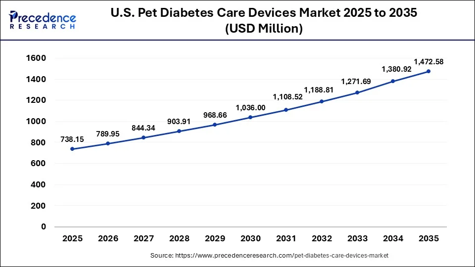 U.S. Pet Diabetes Care Devices Market Size 2026 to 2035