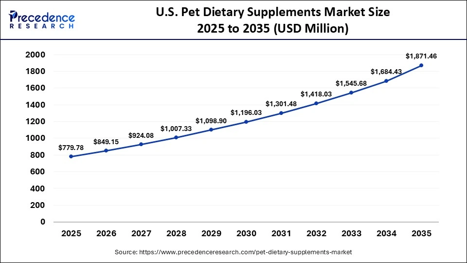 U.S. Pet Dietary Supplements Market Size 2025 to 2035