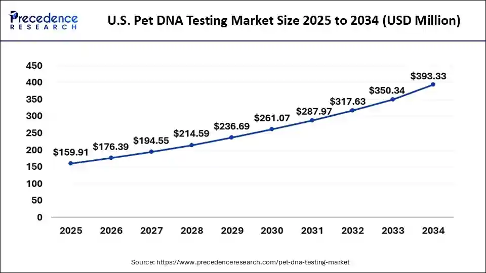 U.S. Pet DNA Testing Market Size 2025 to 2034