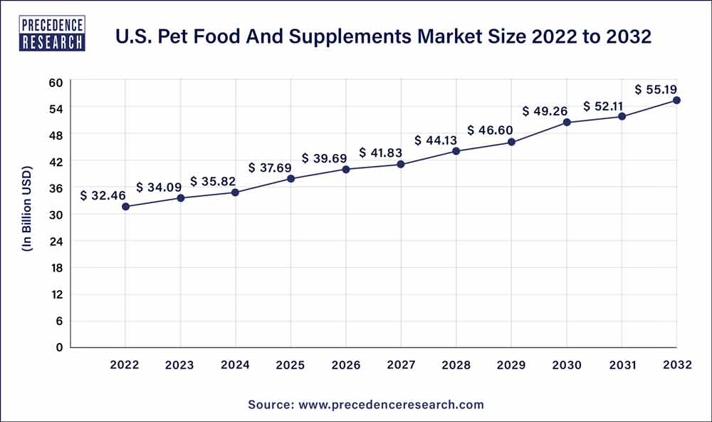 U.S. Pet Food and Supplements Market Size 2023 To 2032