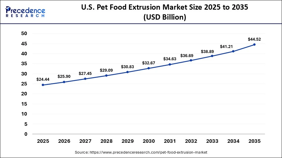 U.S. Pet Food Extrusion Market Size 2025 to 2035