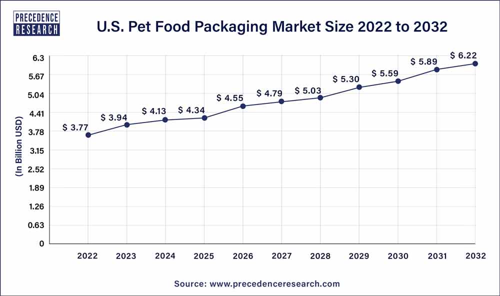 U.S. Pet Food Packaging Market Size 2023 To 2032