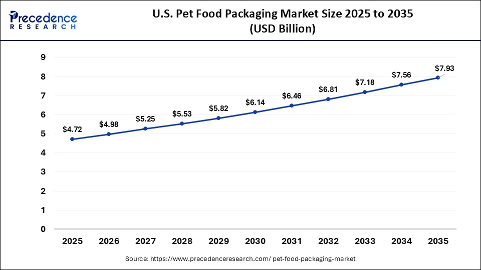 U.S. Pet Food Packaging Market Size 2026 to 2035