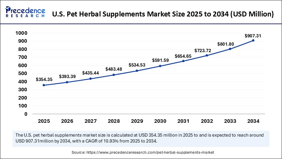 U.S. Pet Herbal Supplements Market Size 2025 to 2034