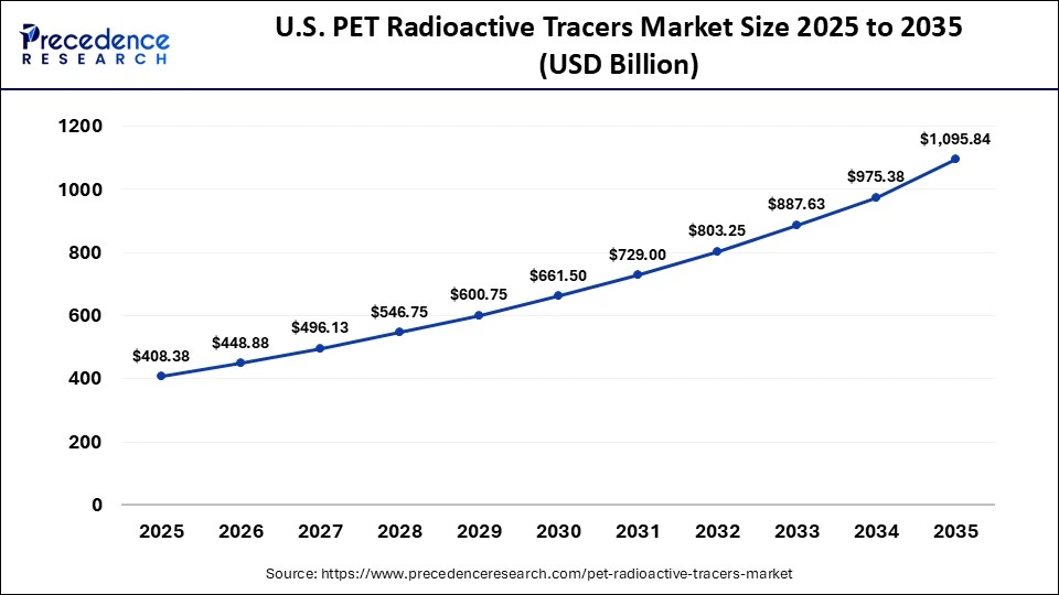 U.S. PET Radioactive Tracers Market Size 2025 to 2035