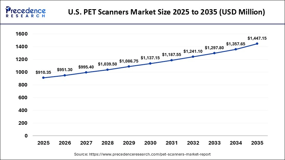 U.S. PET Scanners Market Size 2025 to 2035