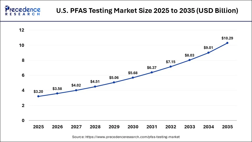 U.S. PFAS Testing Market Size 2025 to 2035