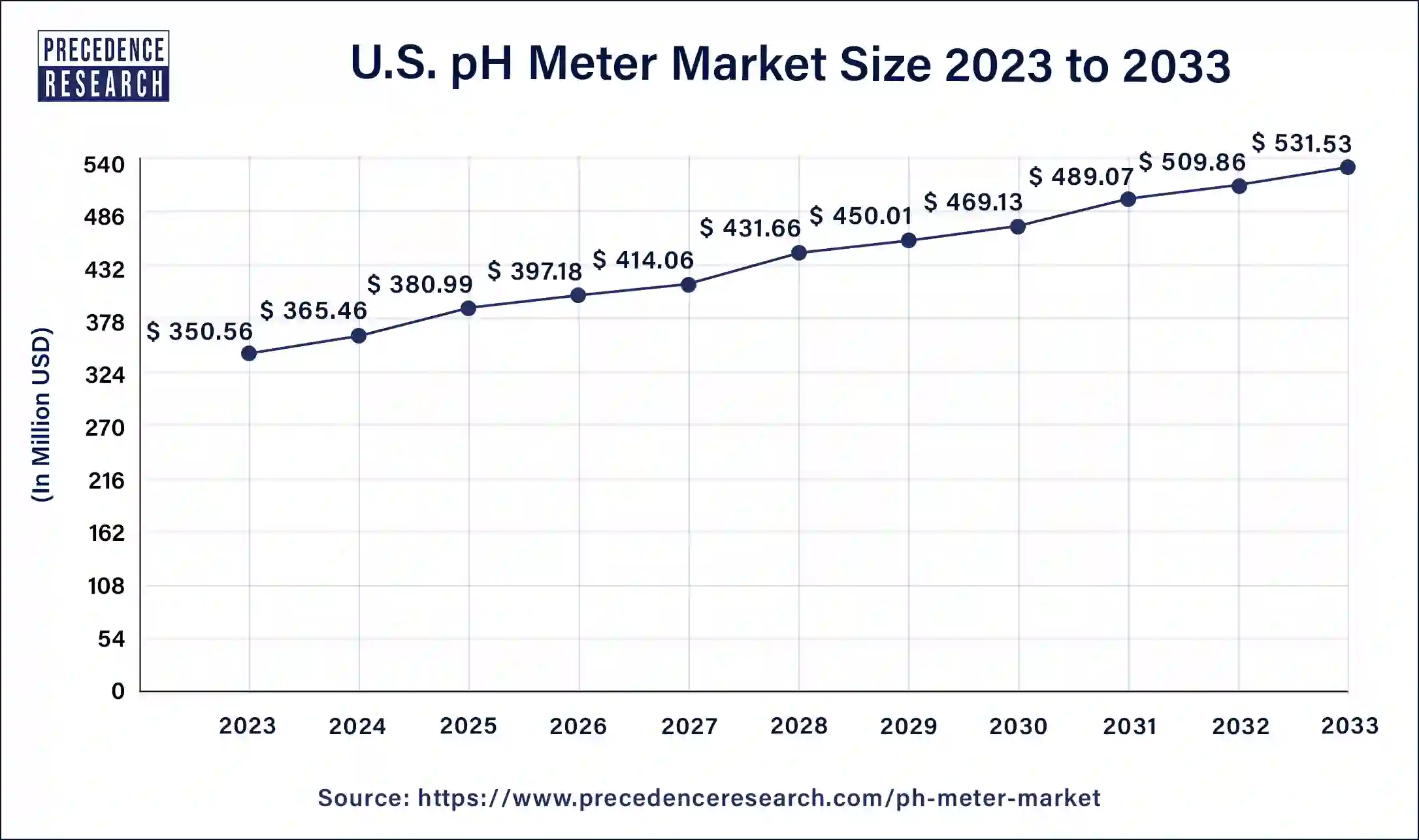 U.S. pH Meter Market Size 2024 to 2033